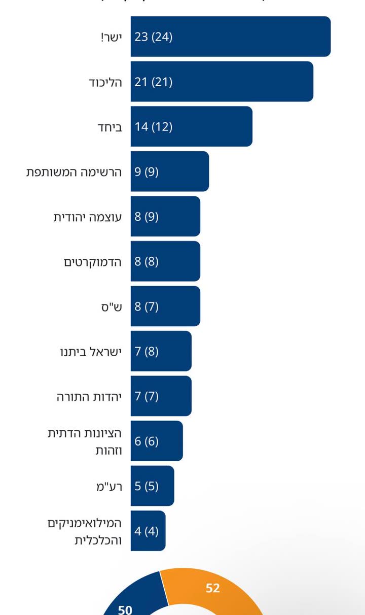 גרף תוצאות סקר המנדטים