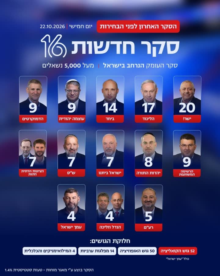 נתוני סקר המנדטים של חדשות 16