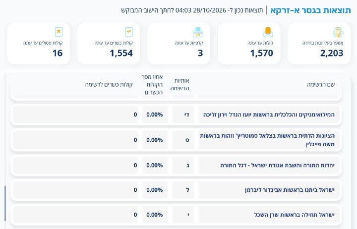 נתוני הצבעה באחד היישובים