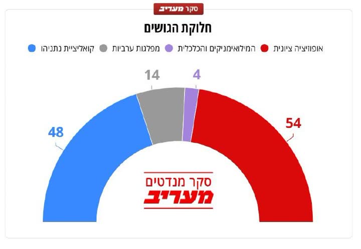תרשים חלוקת המנדטים בין הגושים