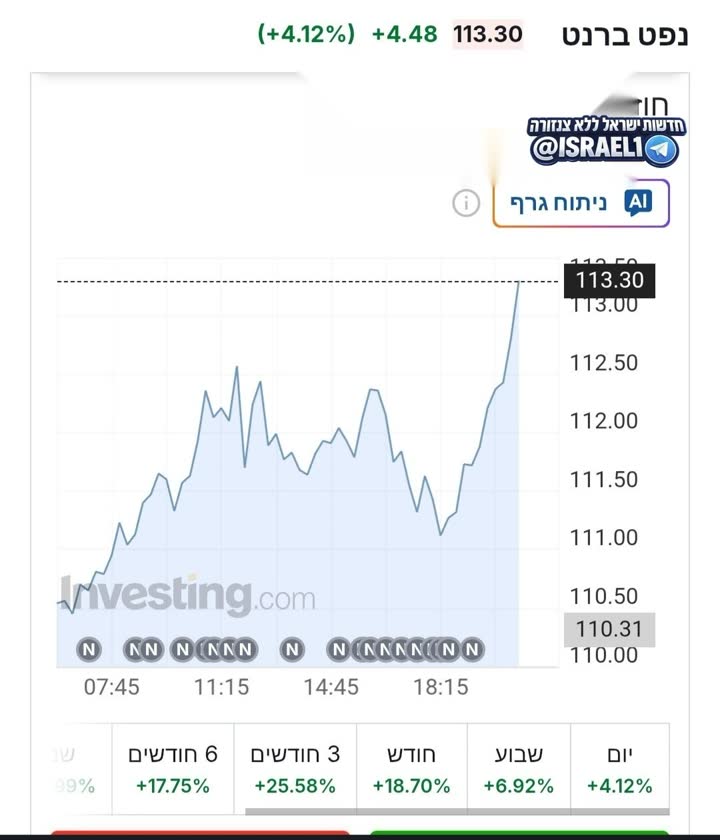 עלייה חדה במחירי חבית נפט ברנט