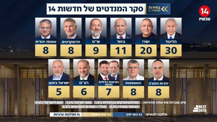 תוצאות סקר המנדטים של ערוץ 14