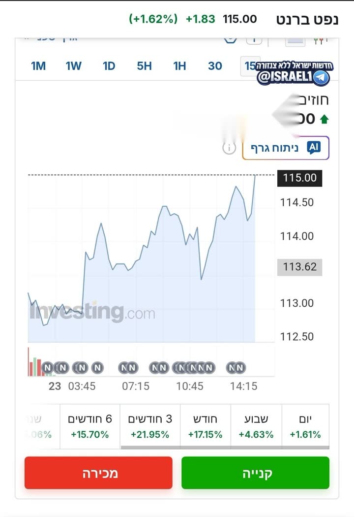 גרף זינוק מחירי הנפט