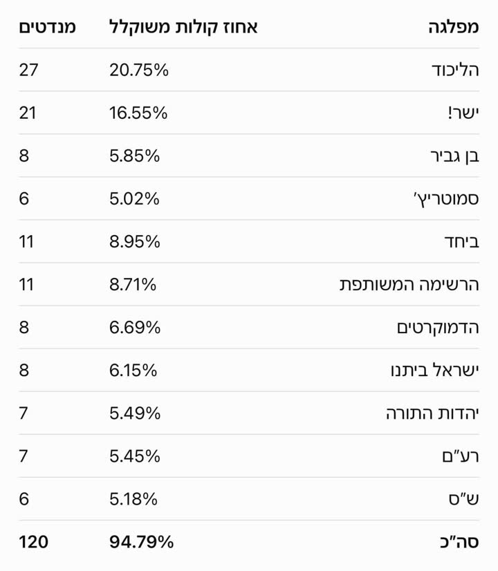 טבלת חלוקת המנדטים ואחוזי ההצבעה