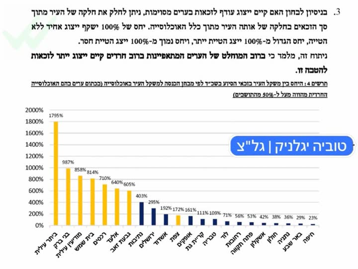 תרשים נתוני מקבלי הסיוע בשכר דירה