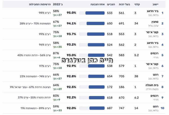 נתוני אחוזי הצבעה ביישובים שונים
