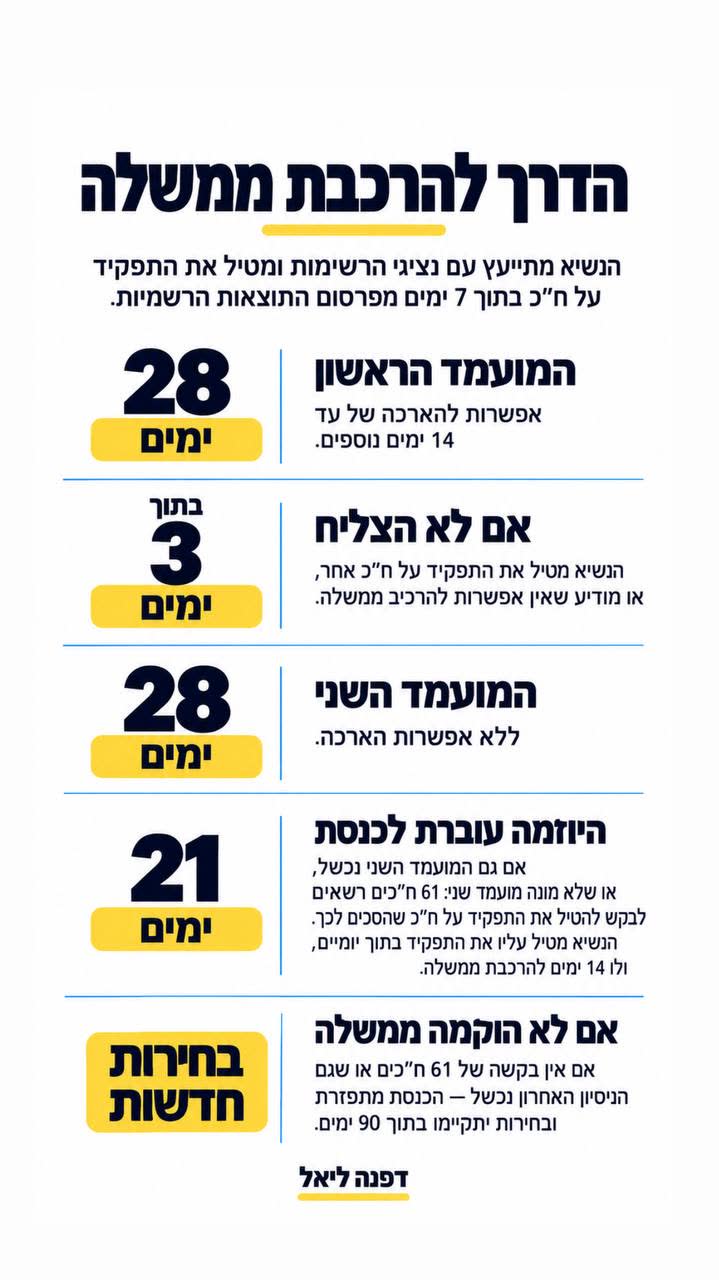 לוח זמנים והשלבים להרכבת ממשלה