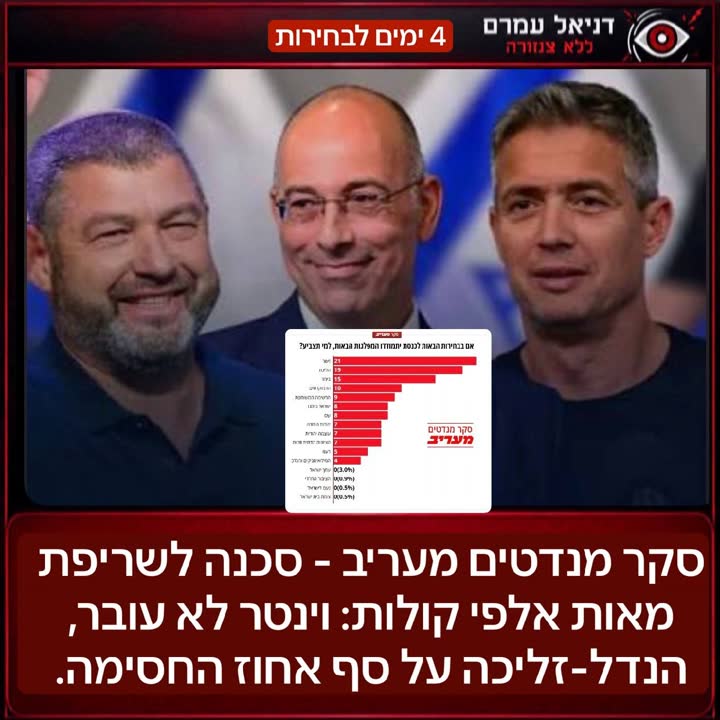 נתוני סקר מנדטים לקראת הבחירות