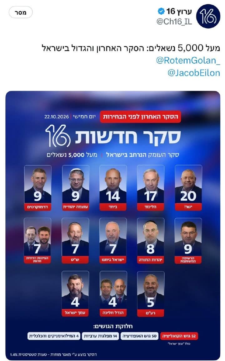 תוצאות סקר מנדטים אחרון